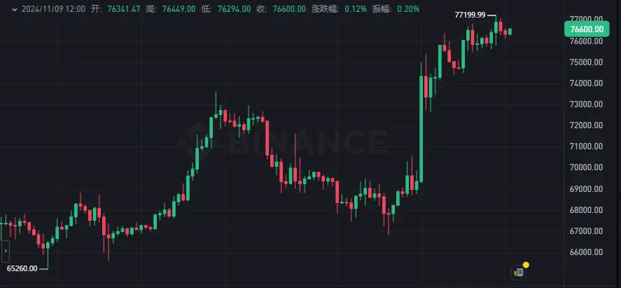 连续四天上涨！ ETH逼近3,000美元大关！_eth涨到一万美元_eth最新行情美元