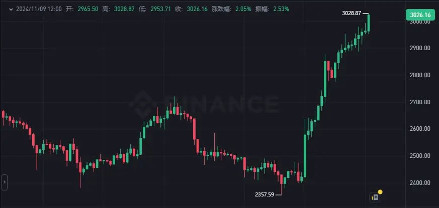 eth涨到一万美元_连续四天上涨！ ETH逼近3,000美元大关！_eth最新行情美元
