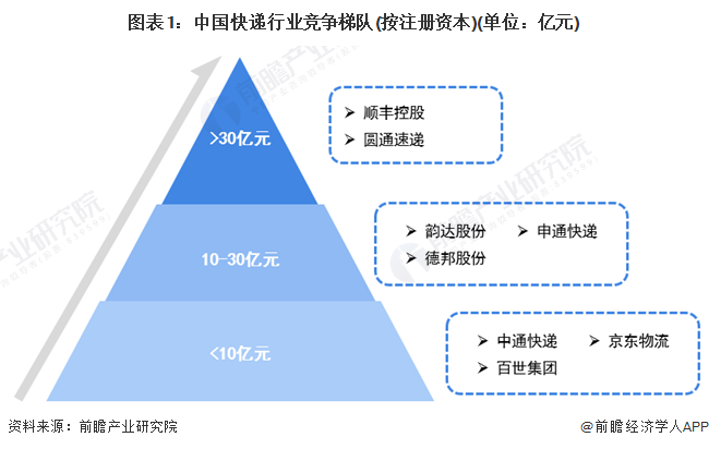 图表1：中国快递行业竞争梯队(按注册资本)(单位：亿元)