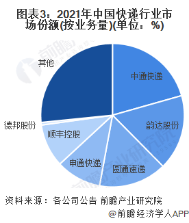 图表3：2021年中国快递行业市场份额(按业务量)(单位：%)