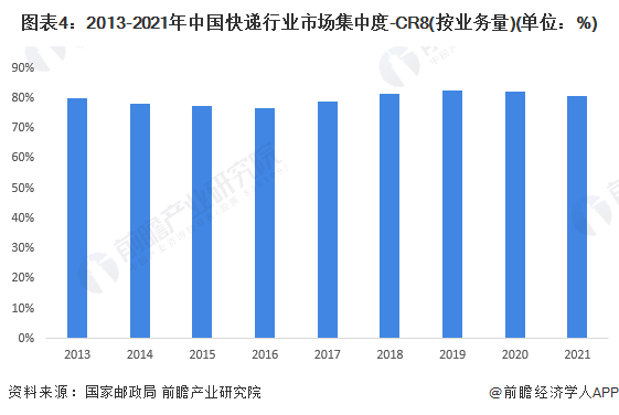 图表4：2013-2021年中国快递行业市场集中度-CR8(按业务量)(单位：%)