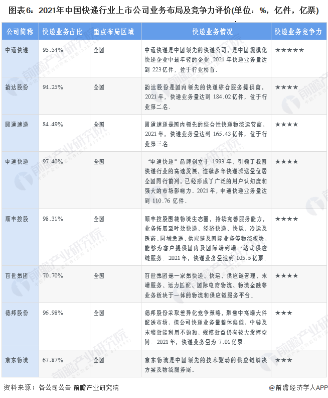图表6：2021年中国快递行业上市公司业务布局及竞争力评价(单位：%，亿件，亿票)