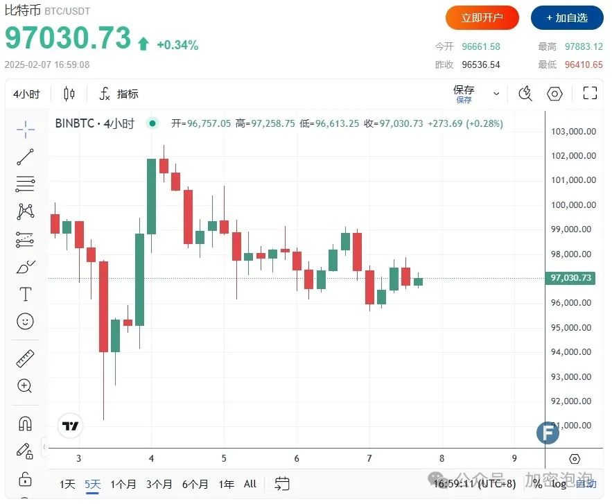 中美贸易战2.0恐慌加剧，比特币恐跌破9000美元，新关税政策影响市场