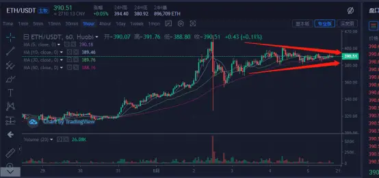 数字货币趋势图怎么看_货币数字化趋势_USDT数字货币的未来趋势分析