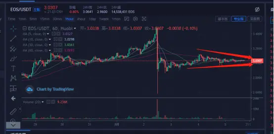 USDT数字货币的未来趋势分析_货币数字化趋势_数字货币趋势图怎么看