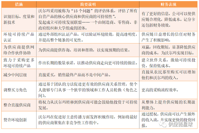 贸易金融, 案例研究：沃尔玛的可持续供应链金融和区块链技术应用