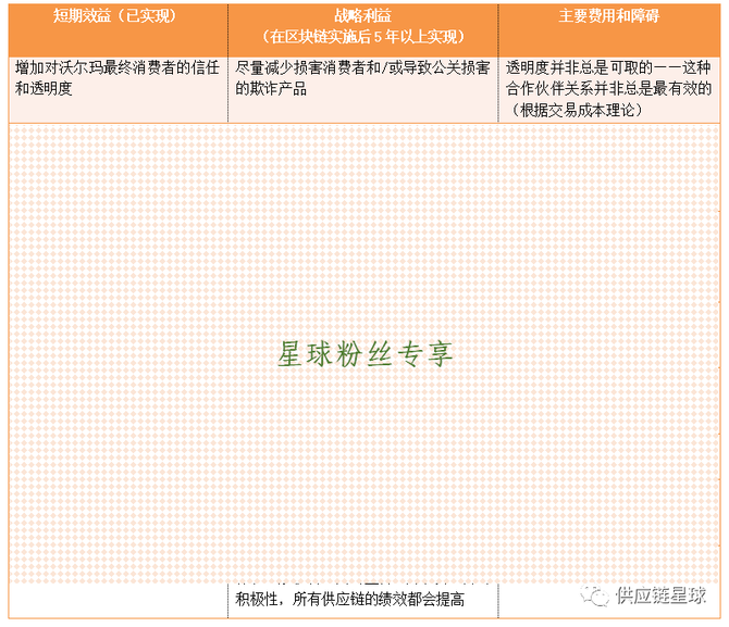 贸易金融, 案例研究：沃尔玛的可持续供应链金融和区块链技术应用
