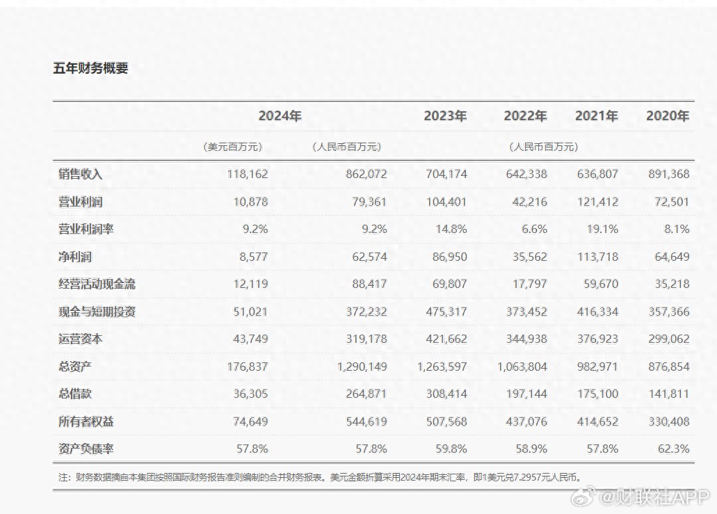 2025年3月31日华为发布2024年年度报告:营收增长,净利润情况有降有升