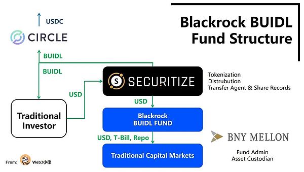 Blackrock与Securitize合作推出首个代币化基金BUIDL，推动RWA资产代币化进程