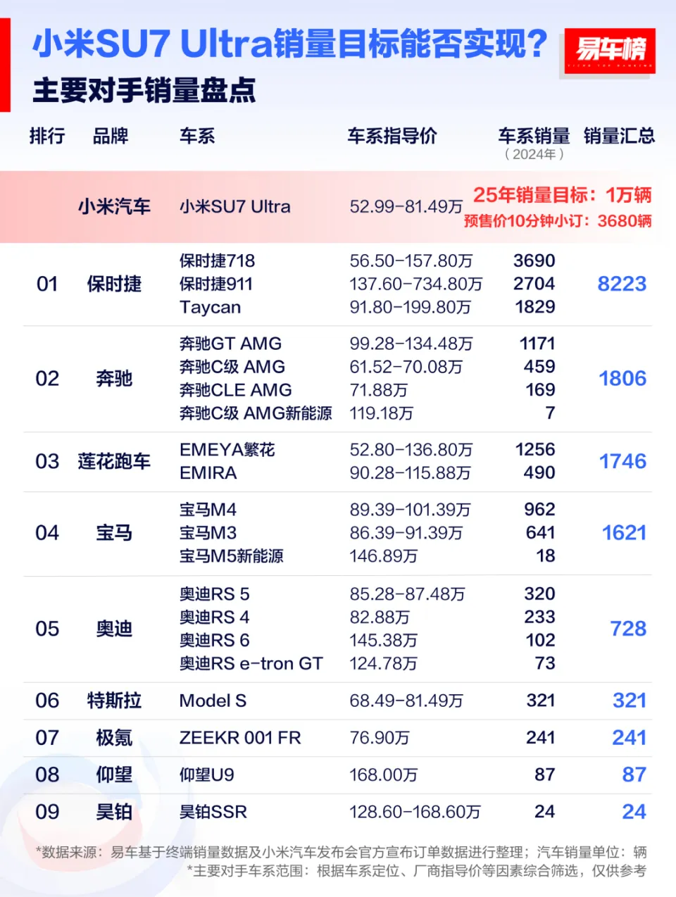 小米 SU7 Ultra 2小时斩获万张订单，力压保时捷、特斯拉等竞品