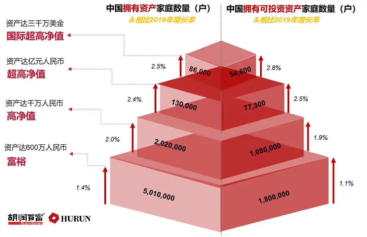 2020胡润财富报告揭示中国高净值家庭数量及总财富增长趋势