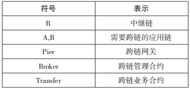 基于群签名的联盟链跨链交易可控匿名身份隐私保护模型研究