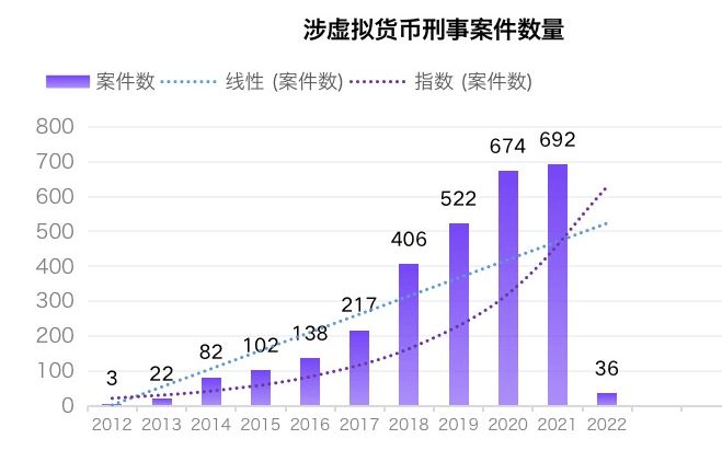 2021-2022年中国虚拟货币刑事案件数据分析及政策影响解读