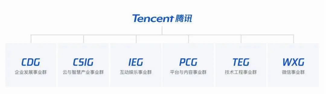 腾讯2023年4月组织调整：整合视频、社交、音乐等业务，构建在线视频BU