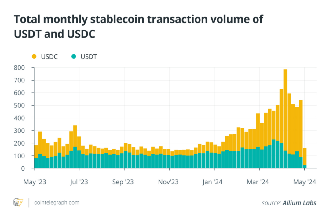 USDC超越USDT：2024年稳定币市场主导地位的变化与趋势分析