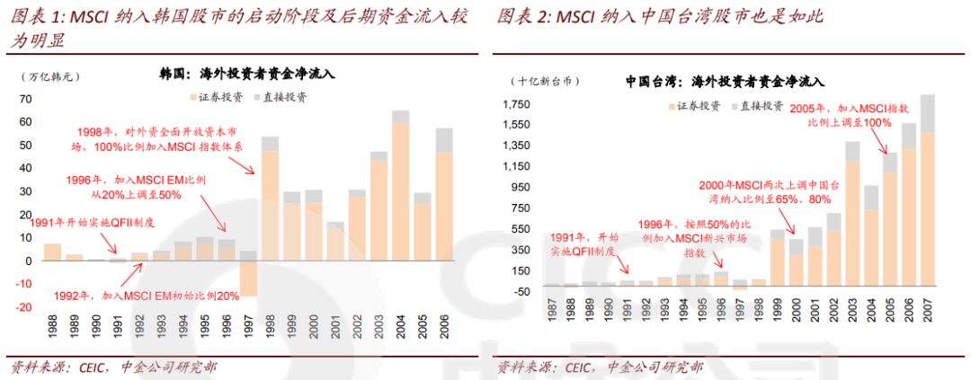 外资持股比例加速上升：A股未来5-10年外资持股比例有望达5-10%