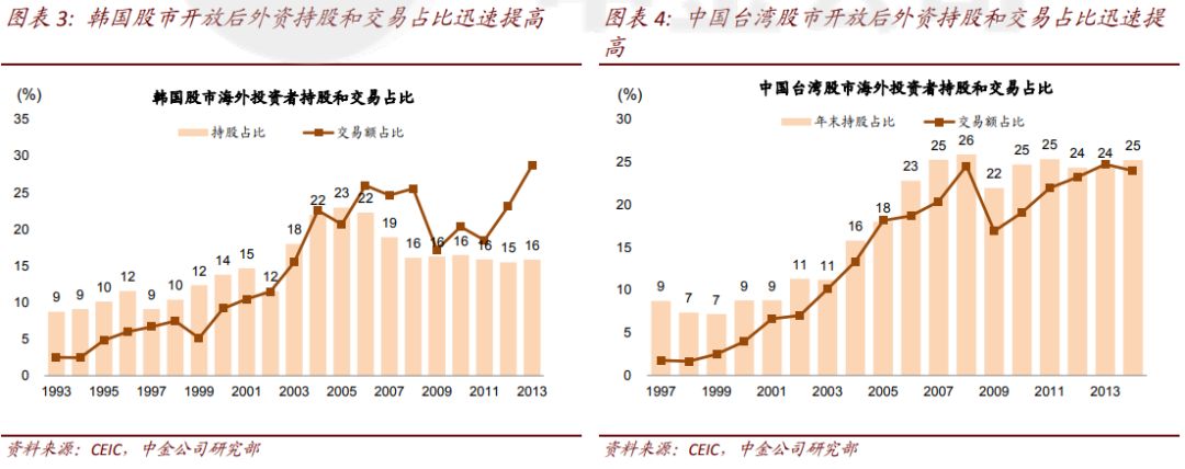 外资流入的意思_外资流入增加_外资流入加速，中国股票超配趋势会为市场带来哪些变化？