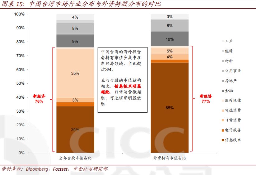 外资流入增加_外资流入加速，中国股票超配趋势会为市场带来哪些变化？_外资流入的意思