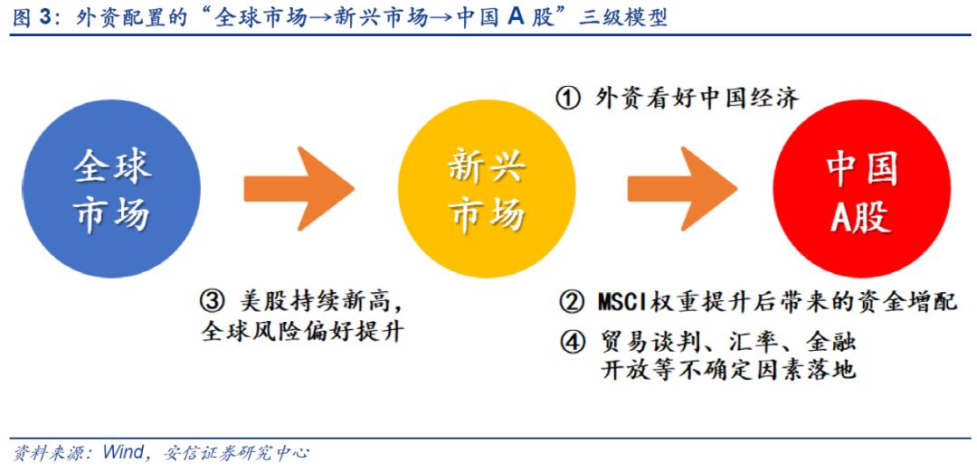 外资流入加速，中国股票超配趋势会为市场带来哪些变化？_外资流入股票看涨吗_外资流入股市
