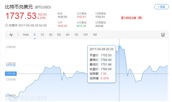 比特币五月疯涨30%突破1700美元：经济角度解析其暴涨背景