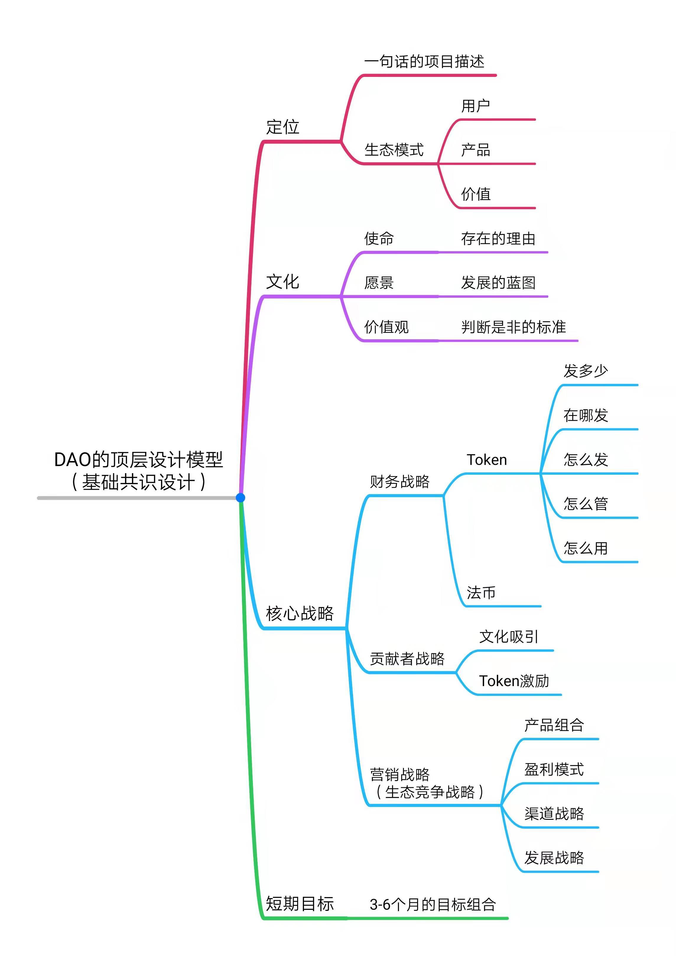 DAO为何需要顶层设计？探索去中心化自治组织的未来发展与人才留住策略