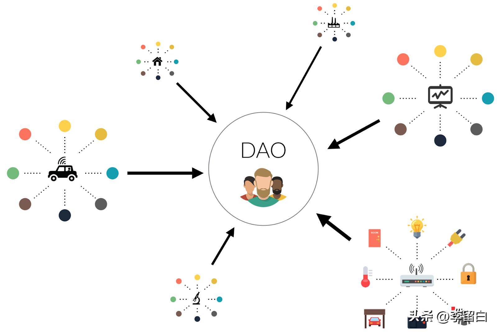 探索去中心化自治组织（DAO）：加密货币与区块链的未来趋势