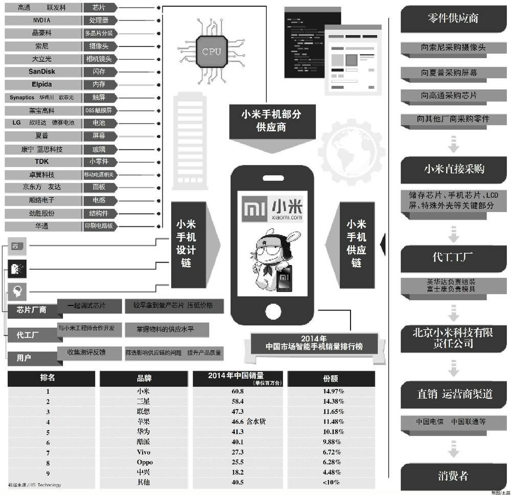 揭秘雷军如何通过供应链管理打造小米手机的成功之路