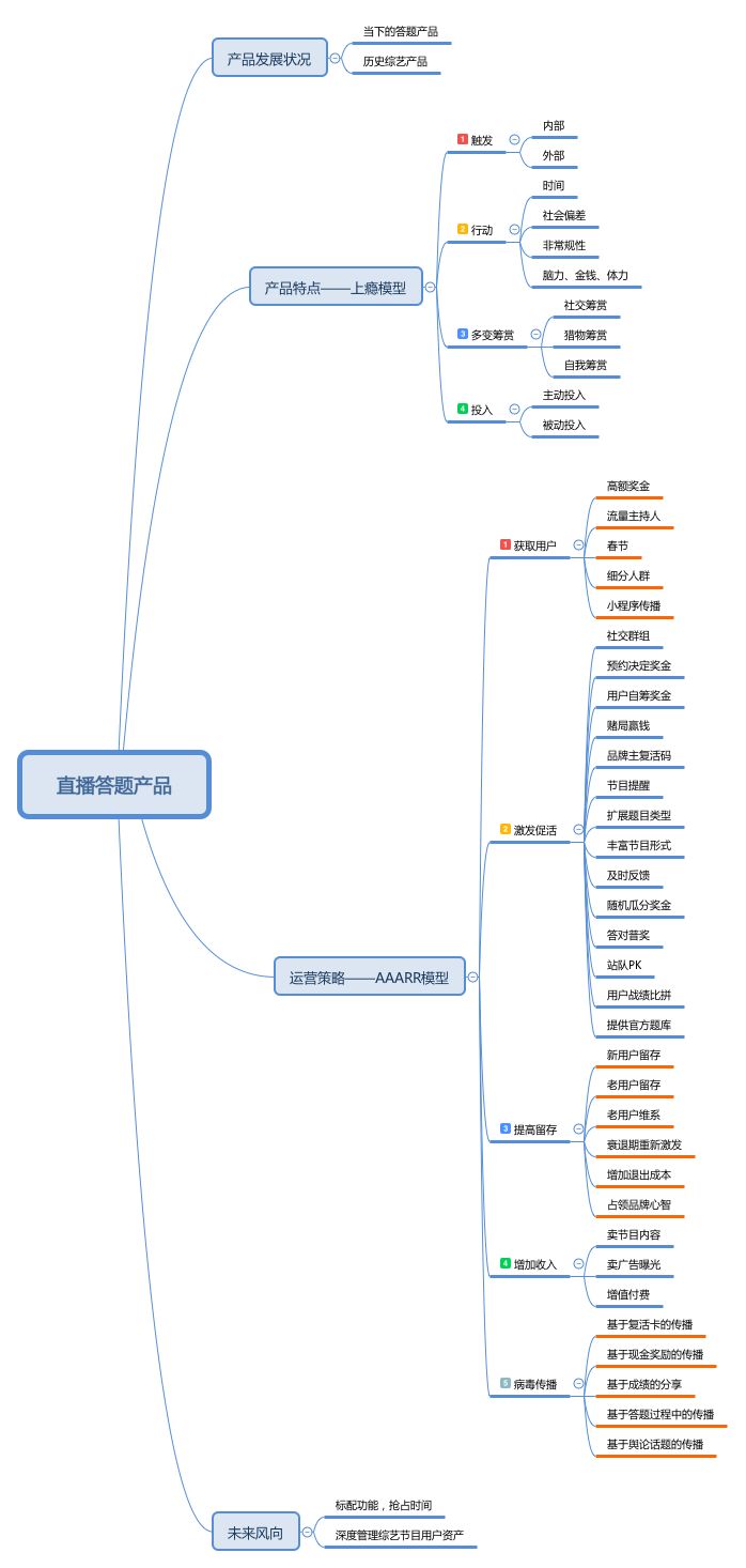 直播答题的未来发展：商业模式、用户留存与运营策略全解析