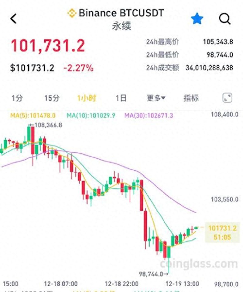 trust钱包官网入口美联储降息致比特币价格跳水近6%，24小时爆仓金额达8.49亿美元