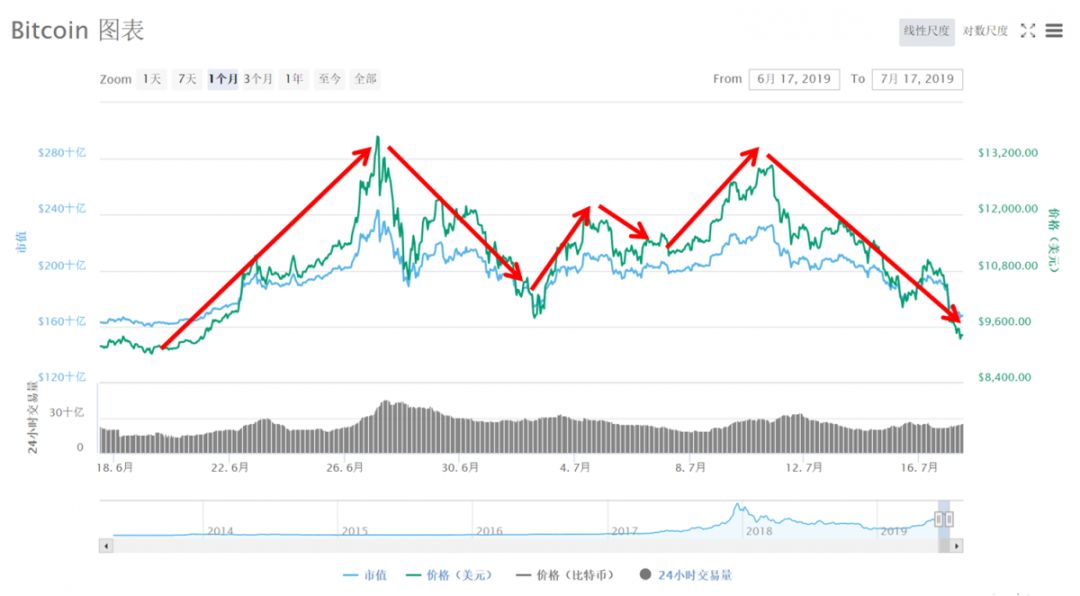 trust钱包官网入口比特币暴跌12%至9471美元，牛市结束了吗？Libra听证会影响币市震荡