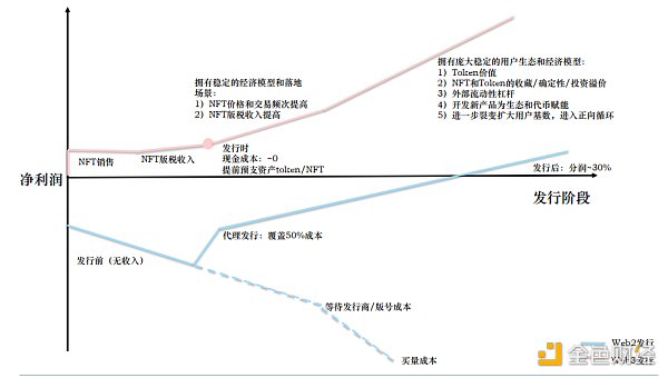 Folius Ventures：寻找web3游戏的北极星之旅  识别创业竞争格局和潜在的新机遇