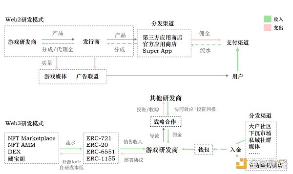 Folius Ventures：寻找web3游戏的北极星之旅  识别创业竞争格局和潜在的新机遇