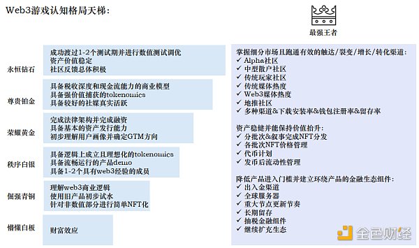 Folius Ventures：寻找web3游戏的北极星之旅  识别创业竞争格局和潜在的新机遇