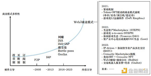 Folius Ventures：寻找web3游戏的北极星之旅  识别创业竞争格局和潜在的新机遇