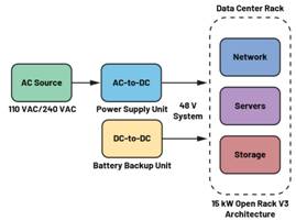 图4.开放计算项目Open Rack V3架构4
