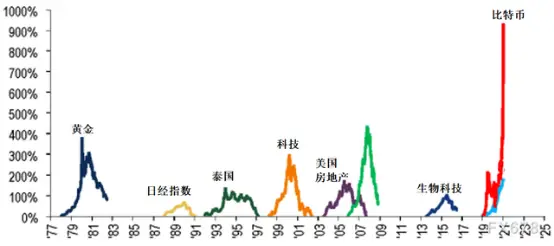 如何理解比特币泡沫_比特币泡沫指数谁写的_比特币的泡沫与反泡沫：投资者如何识别市场波动