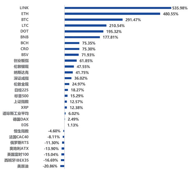 12月加密市场表现亮眼：主流币种价格大幅上涨，BTC突破31000美元