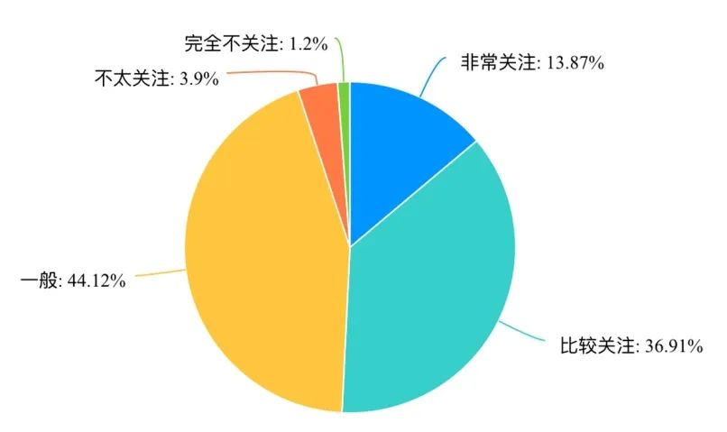 学生关注时事政治的现状分析：大部分积极关注，少部分需提升意识