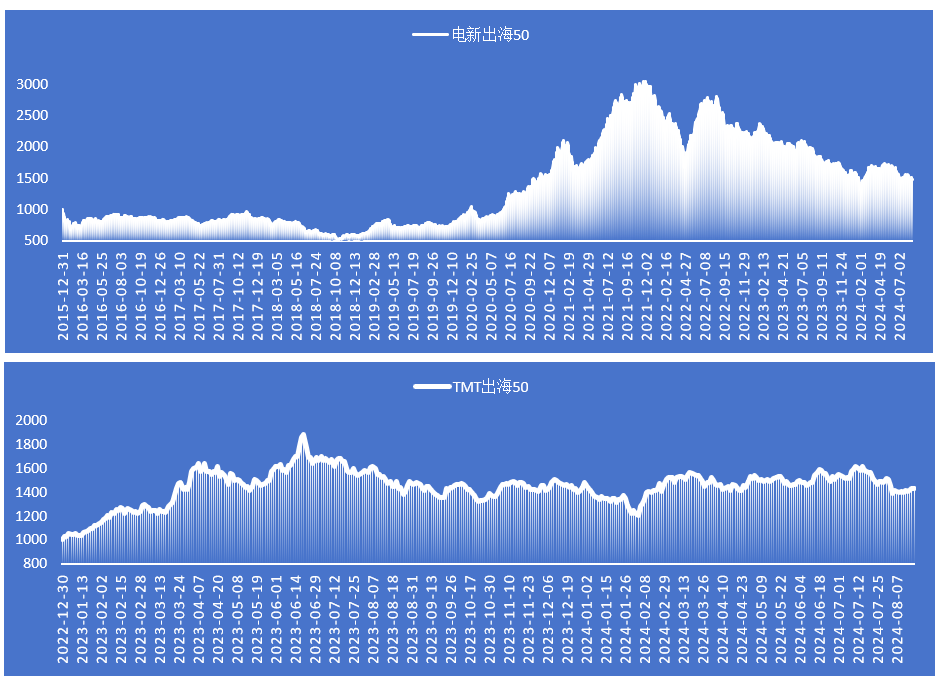 新华电新、TMT出海50指数于8月28日发布，助力投资者把握中企出海机遇