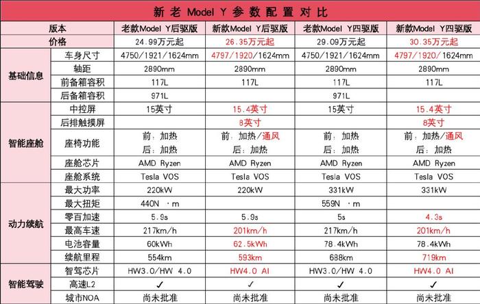 modely高性能版区别_modely性能版合算吗_新款Model Y的驾驶模式与性能对比