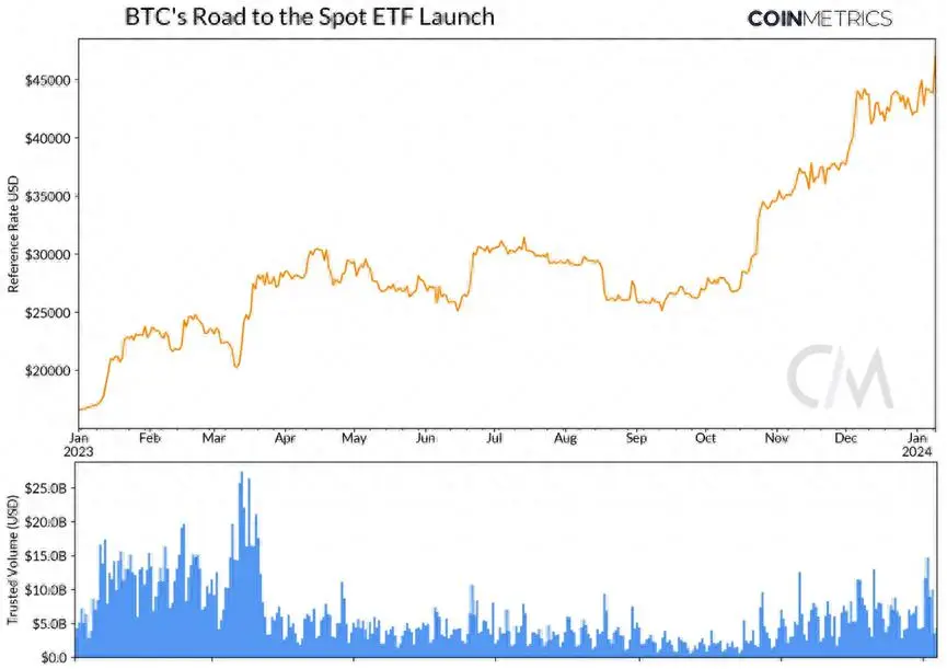 比特币创世15年后，业界静待现货ETF推出，Coin Metrics探究市场结构