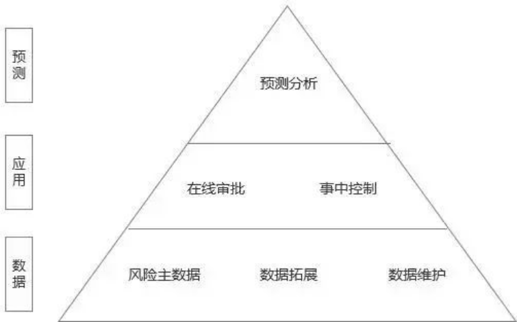 供应链金融三种模式风险应对：保兑仓融资模式风险点为核心企业资信等